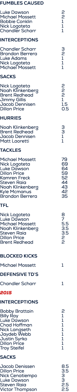 Fumbles CAUSED Luke Dawson 2 Michael Mossett 2 Bobbie Conklin 1 Nick Logoteta 1 Chandler Scharr 1 Interceptions Chand...