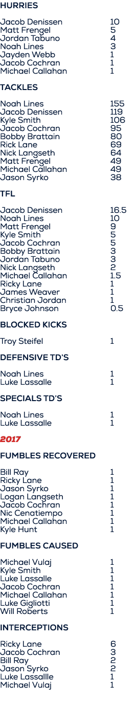 HURRIES Jacob Denissen 10 Matt Frengel 5 Jordan Tabuno 4 Noah Lines 3 Jayden Webb 1 Jacob Cochran 1 Michael Callahan ...