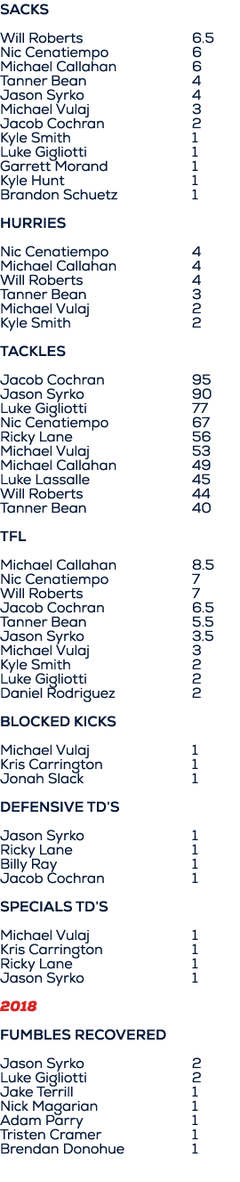 SACKS Will Roberts 6.5 Nic Cenatiempo 6 Michael Callahan 6 Tanner Bean 4 Jason Syrko 4 Michael Vulaj 3 Jacob Cochran ...