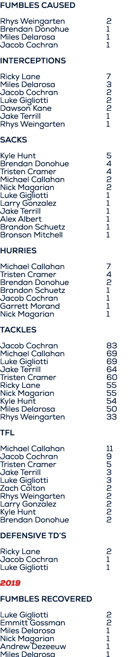 Fumbles CAUSED Rhys Weingarten 2 Brendan Donohue 1 Miles Delarosa 1 Jacob Cochran 1 Interceptions Ricky Lane 7 Miles ...