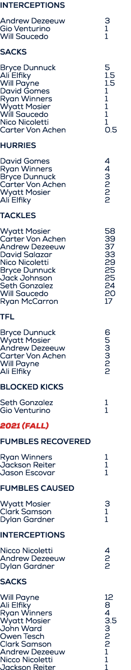 Interceptions Andrew Dezeeuw 3 Gio Venturino 1 Will Saucedo 1 SACKS Bryce Dunnuck 5 Ali Elfiky 1.5 Will Payne 1.5 Dav...