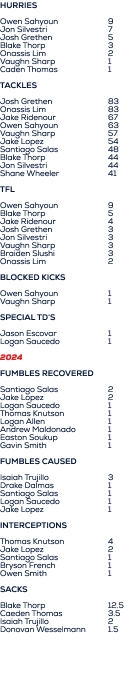 HURRIES Owen Sahyoun 9 Jon Silvestri 7 Josh Grethen 5 Blake Thorp 3 Onassis Lim 2 Vaughn Sharp 1 Caden Thomas 1 Tackl...