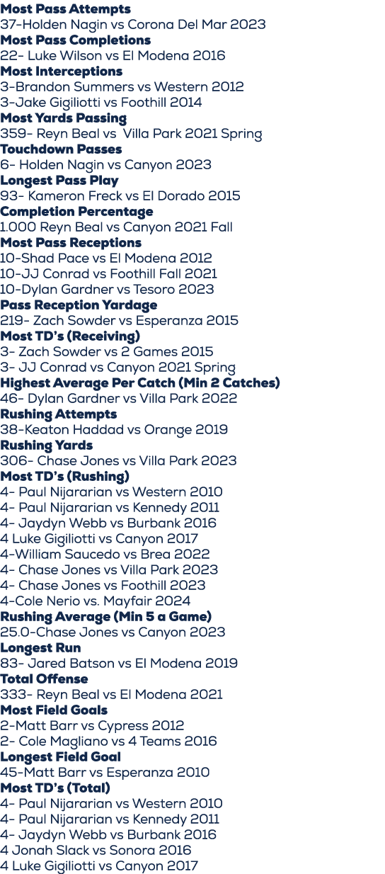 Most Pass Attempts 37 Holden Nagin vs Corona Del Mar 2023 Most Pass Completions 22 Luke Wilson vs El Modena 2016 Most...