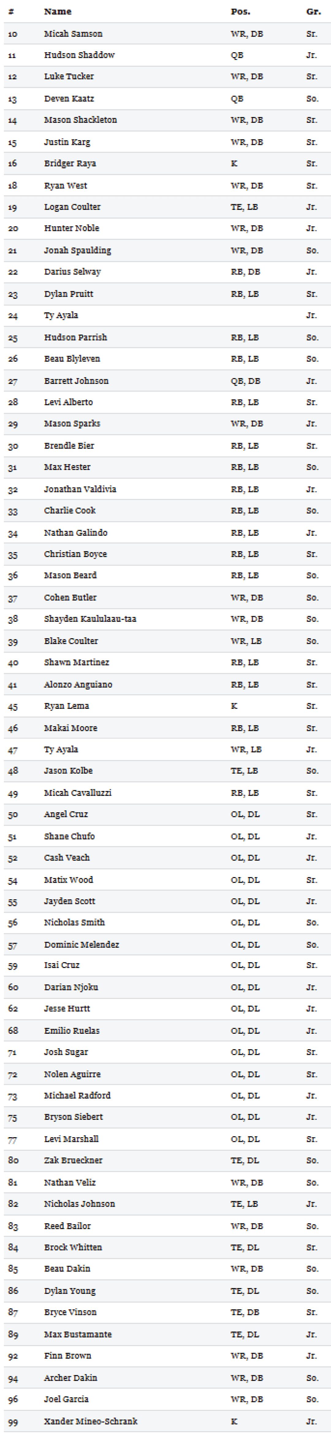 A table listing names, positions, and grades of individuals, primarily showing sports-related roles such as WR, DB, QB, RB, LB, and K, with grades ranging from sophomore to senior. Description generated by AI