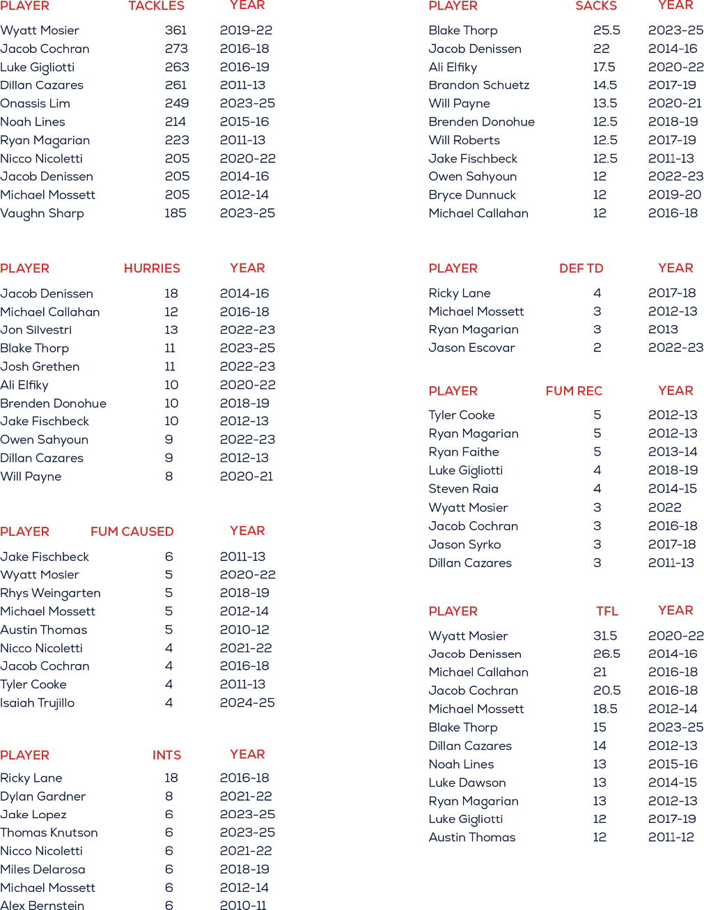 A detailed sports statistics table listing players with categories such as tackles, sacks, interceptions, forced fumbles, and years active. Description generated by AI