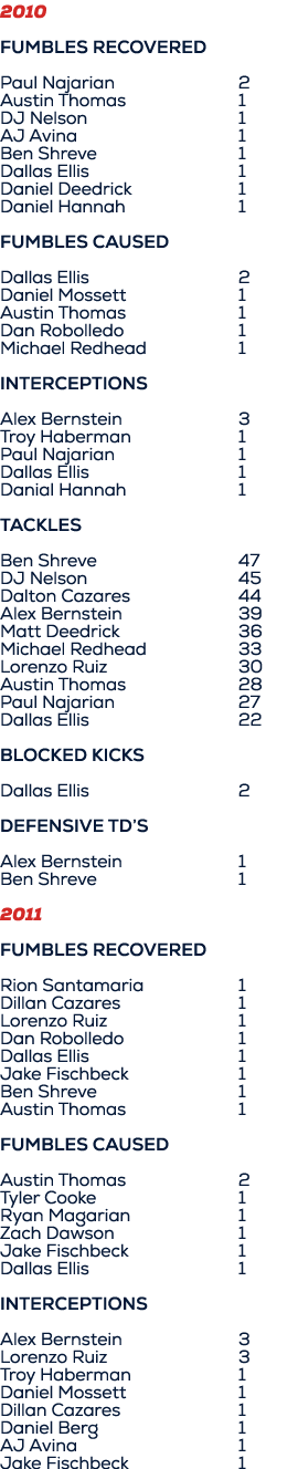 2010 Fumbles Recovered Paul Najarian 2 Austin Thomas 1 DJ Nelson 1 AJ Avina 1 Ben Shreve 1 Dallas Ellis 1 Daniel Deed...