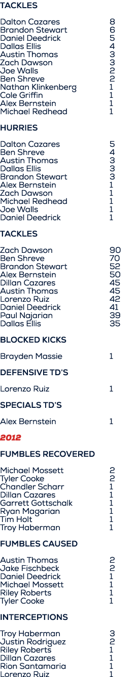 Tackles Dalton Cazares 8 Brandon Stewart 6 Daniel Deedrick 5 Dallas Ellis 4 Austin Thomas 3 Zach Dawson 3 Joe Walls 2...