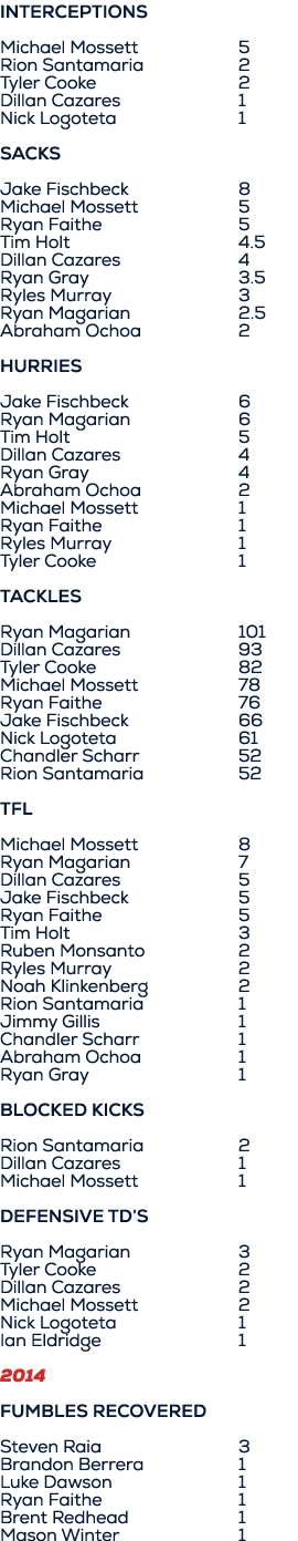 Interceptions Michael Mossett 5 Rion Santamaria 2 Tyler Cooke 2 Dillan Cazares 1 Nick Logoteta 1 SACKS Jake Fischbeck...