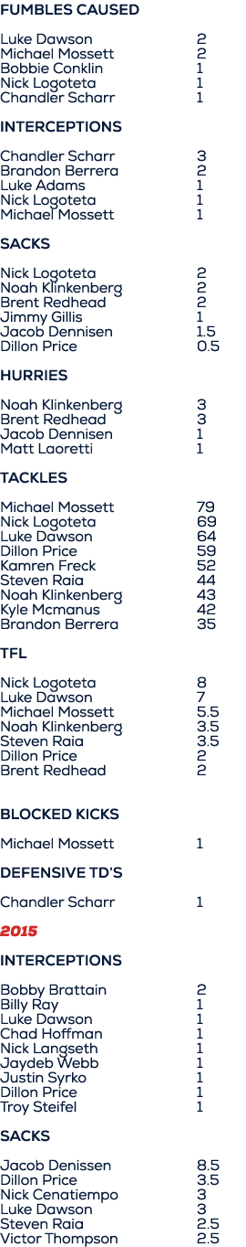 Fumbles CAUSED Luke Dawson 2 Michael Mossett 2 Bobbie Conklin 1 Nick Logoteta 1 Chandler Scharr 1 Interceptions Chand...
