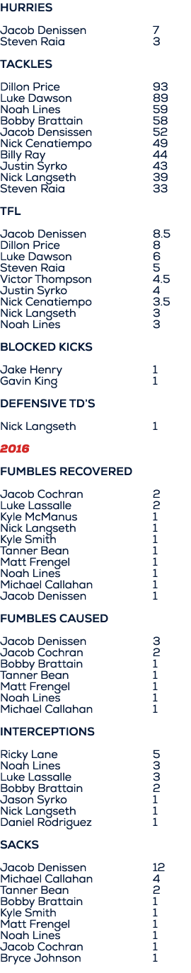 HURRIES Jacob Denissen 7 Steven Raia 3 Tackles Dillon Price 93 Luke Dawson 89 Noah Lines 59 Bobby Brattain 58 Jacob D...