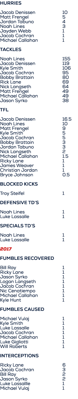 HURRIES Jacob Denissen 10 Matt Frengel 5 Jordan Tabuno 4 Noah Lines 3 Jayden Webb 1 Jacob Cochran 1 Michael Callahan ...