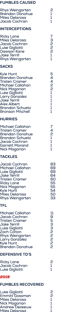 Fumbles CAUSED Rhys Weingarten 2 Brendan Donohue 1 Miles Delarosa 1 Jacob Cochran 1 Interceptions Ricky Lane 7 Miles ...