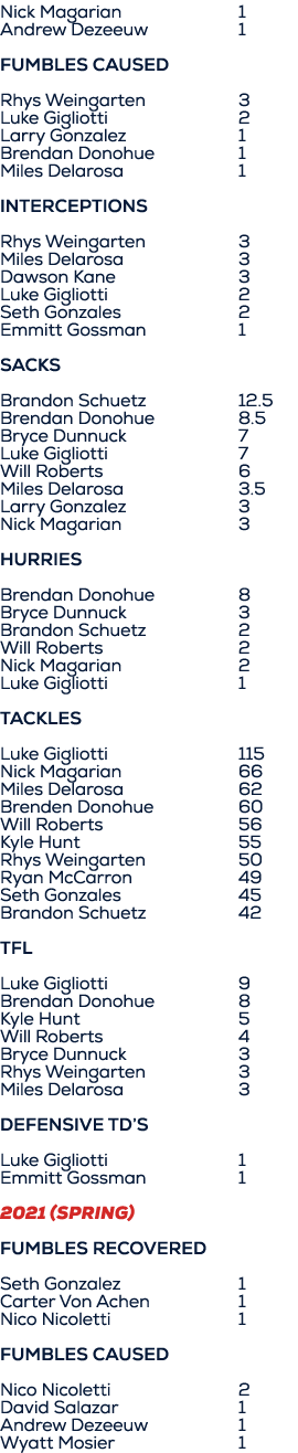 Nick Magarian 1 Andrew Dezeeuw 1 Fumbles CAUSED Rhys Weingarten 3 Luke Gigliotti 2 Larry Gonzalez 1 Brendan Donohue 1...
