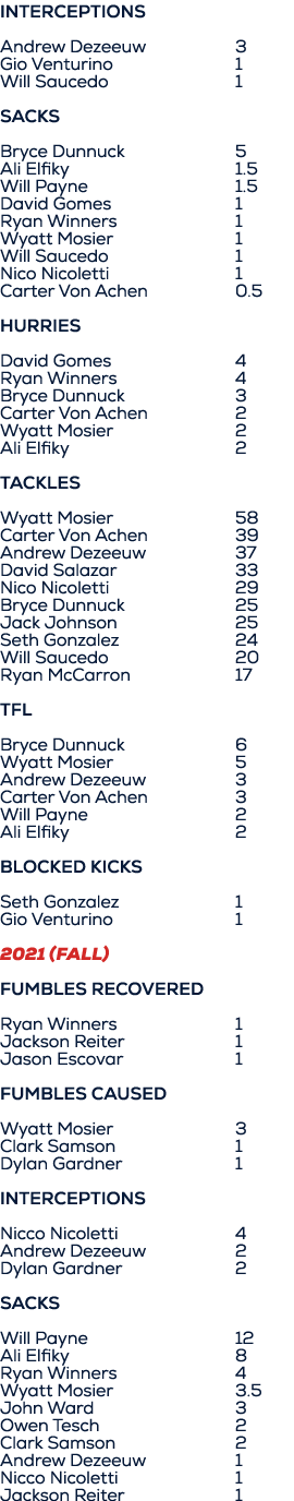 Interceptions Andrew Dezeeuw 3 Gio Venturino 1 Will Saucedo 1 SACKS Bryce Dunnuck 5 Ali Elfiky 1.5 Will Payne 1.5 Dav...