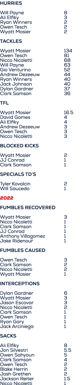 HURRIES Will Payne 8 Ali Elfiky 3 Ryan Winners 2 Owen Tesch 2 Wyatt Mosier 2 Tackles Wyatt Mosier 134 Owen Tesch 81 N...