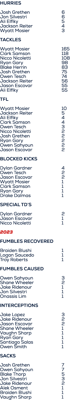 HURRIES Josh Grethen 6 Jon Silvestri 6 Ali Elfiky 5 Jackson Reiter 4 Wyatt Mosier 3 Tackles Wyatt Mosier 165 Clark Sa...