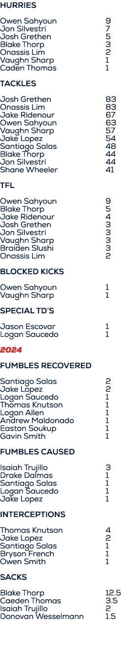 HURRIES Owen Sahyoun 9 Jon Silvestri 7 Josh Grethen 5 Blake Thorp 3 Onassis Lim 2 Vaughn Sharp 1 Caden Thomas 1 Tackl...