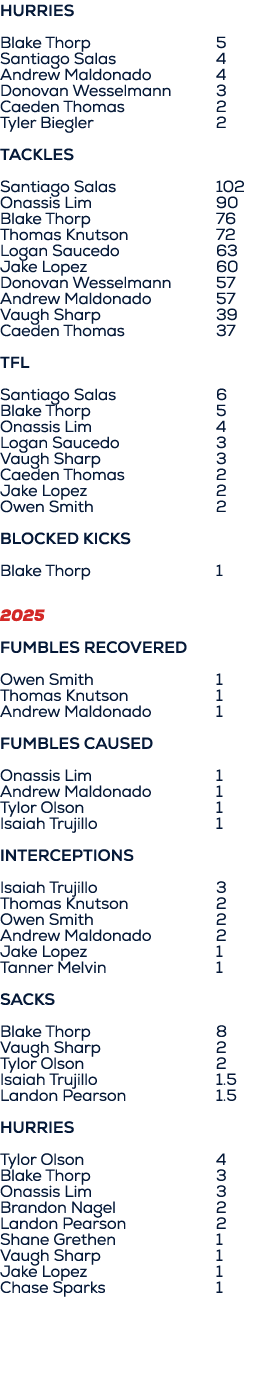 HURRIES Blake Thorp 5 Santiago Salas 4 Andrew Maldonado 4 Donovan Wesselmann 3 Caeden Thomas 2 Tyler Biegler 2 Tackle...