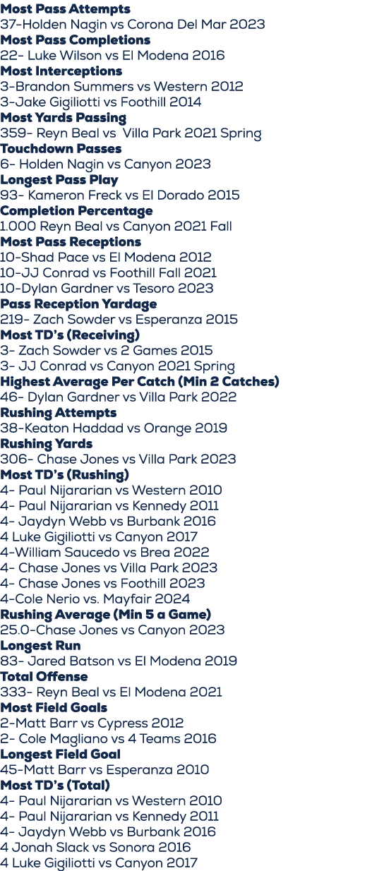 Most Pass Attempts 37 Holden Nagin vs Corona Del Mar 2023 Most Pass Completions 22 Luke Wilson vs El Modena 2016 Most...