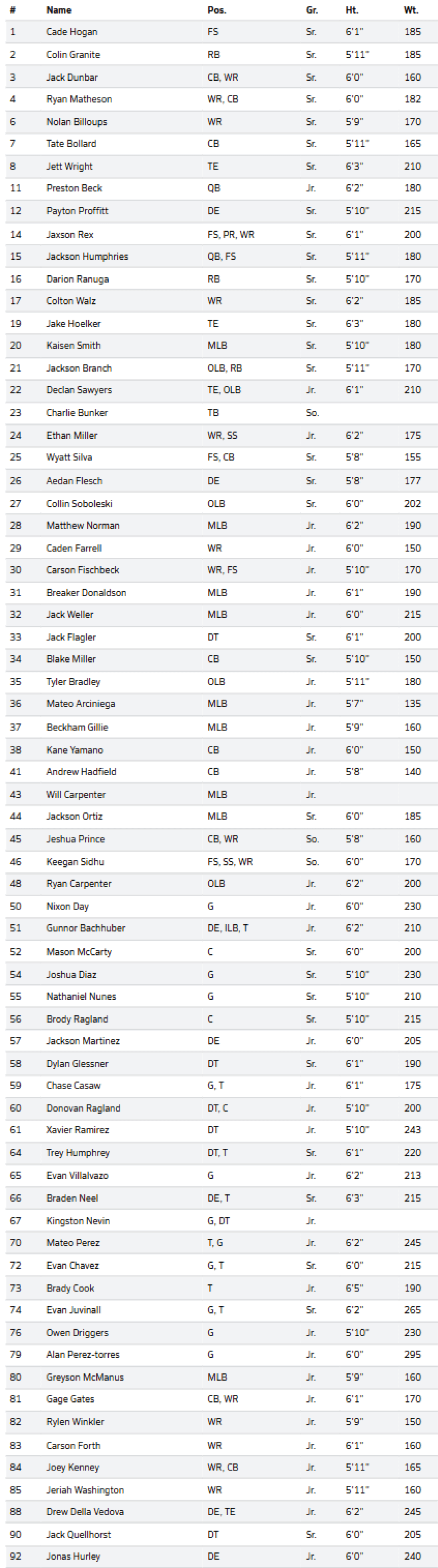 A detailed table listing names, positions, heights, weights, and ages of various athletes or players. Description generated by AI