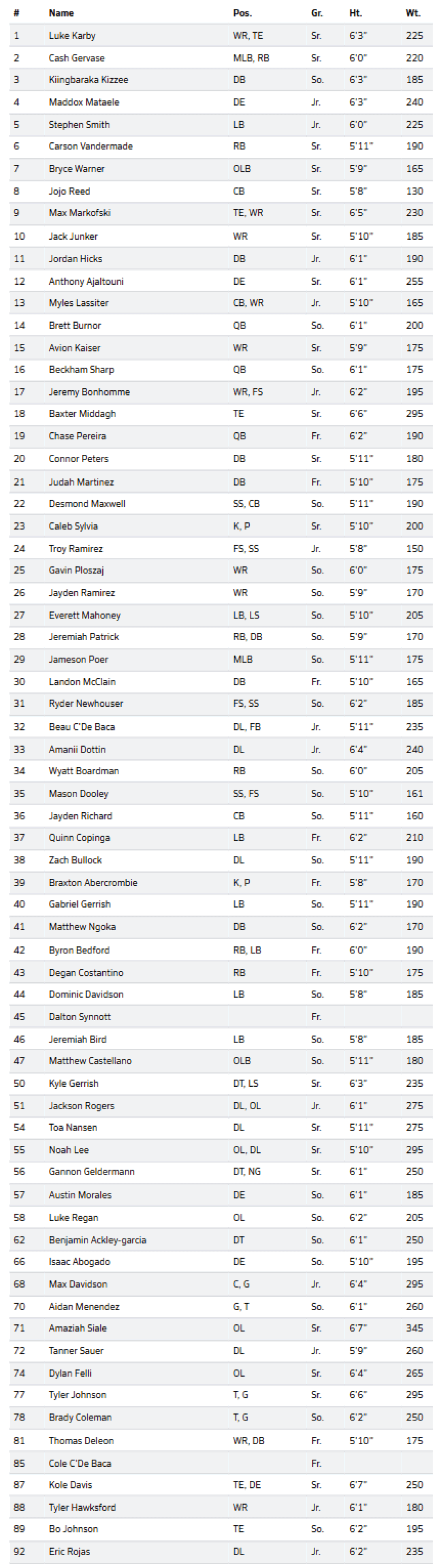 A detailed table listing names, positions, ages, heights, and weights of various athletes, likely football players, organized in rows and columns. Description generated by AI