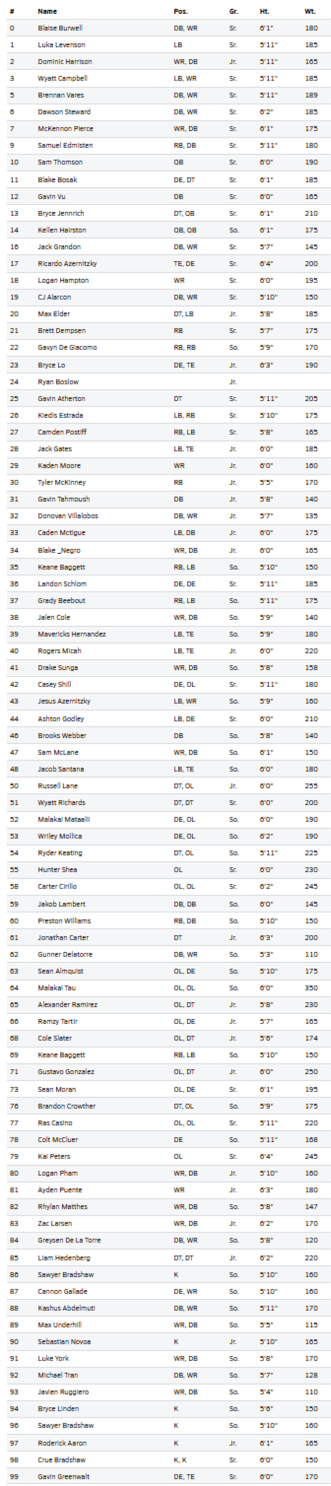 A detailed table listing names, positions, heights, weights, and other statistics of various athletes or players. Description generated by AI