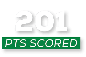 pts scoreD,20