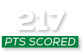 pts scoreD,21