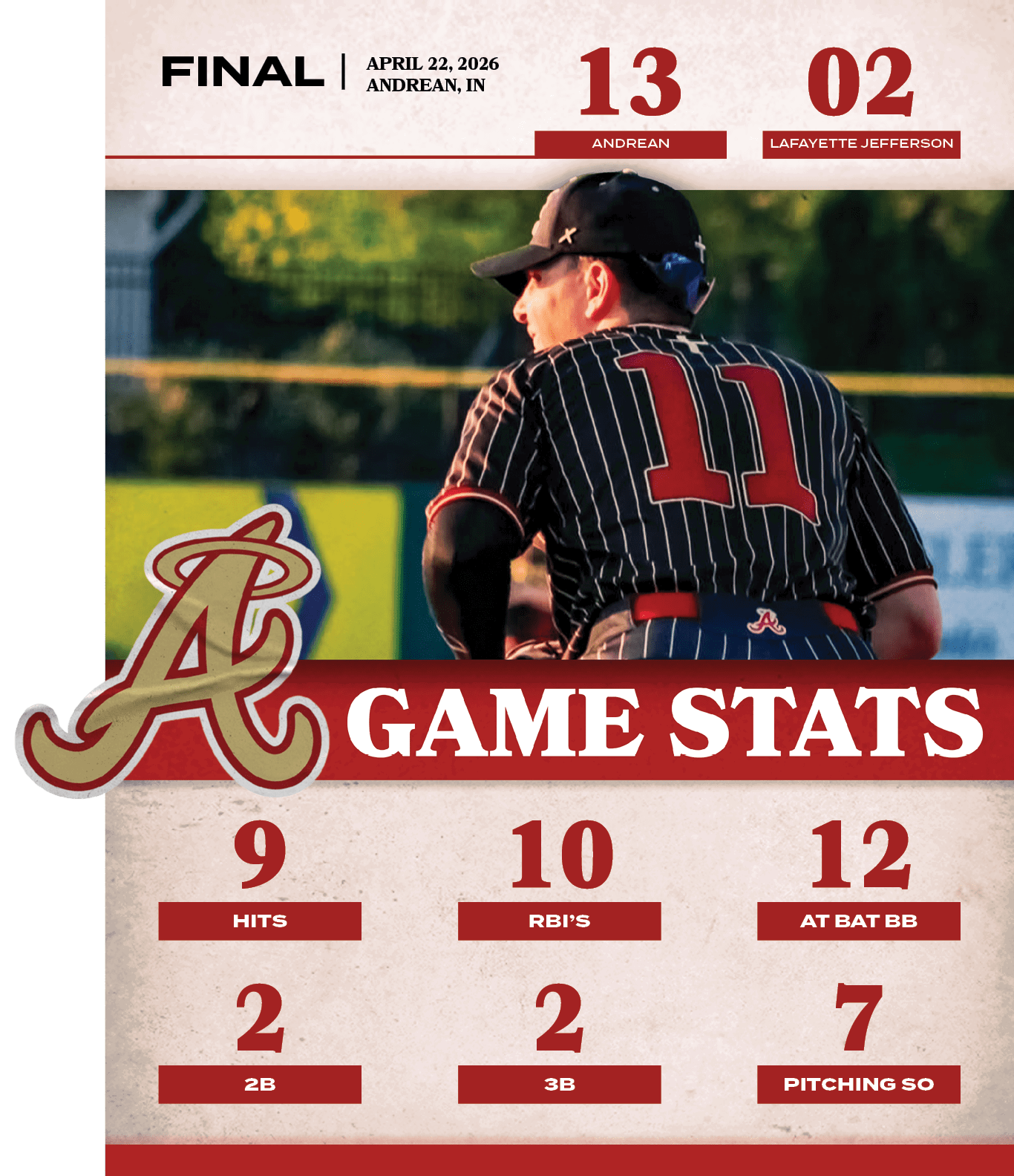 7,PITCHING SO,2,3B,2,2B,12,AT BAT BB,10,RBI’S,9,HITS,02,13,april 22, 2026 ANDREAN, IN,FINAL,LAFAYETTE JEFFERSO