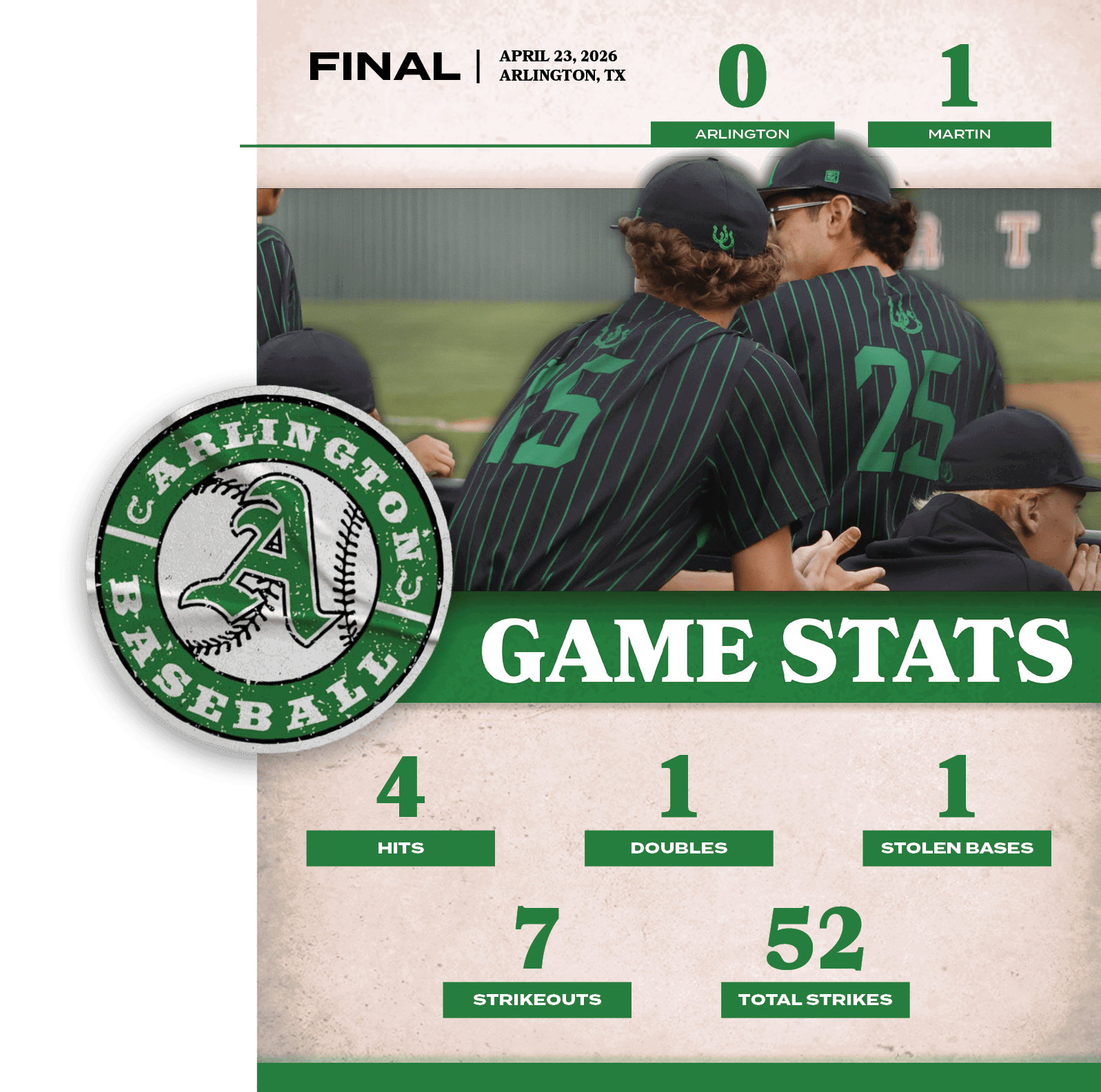 52,total strikes,7,strikeouts,1,stolen bases,1,doubles,4,hits,1,0,APRIL 23, 2026 Arlington, TX,FINAL,MARTI