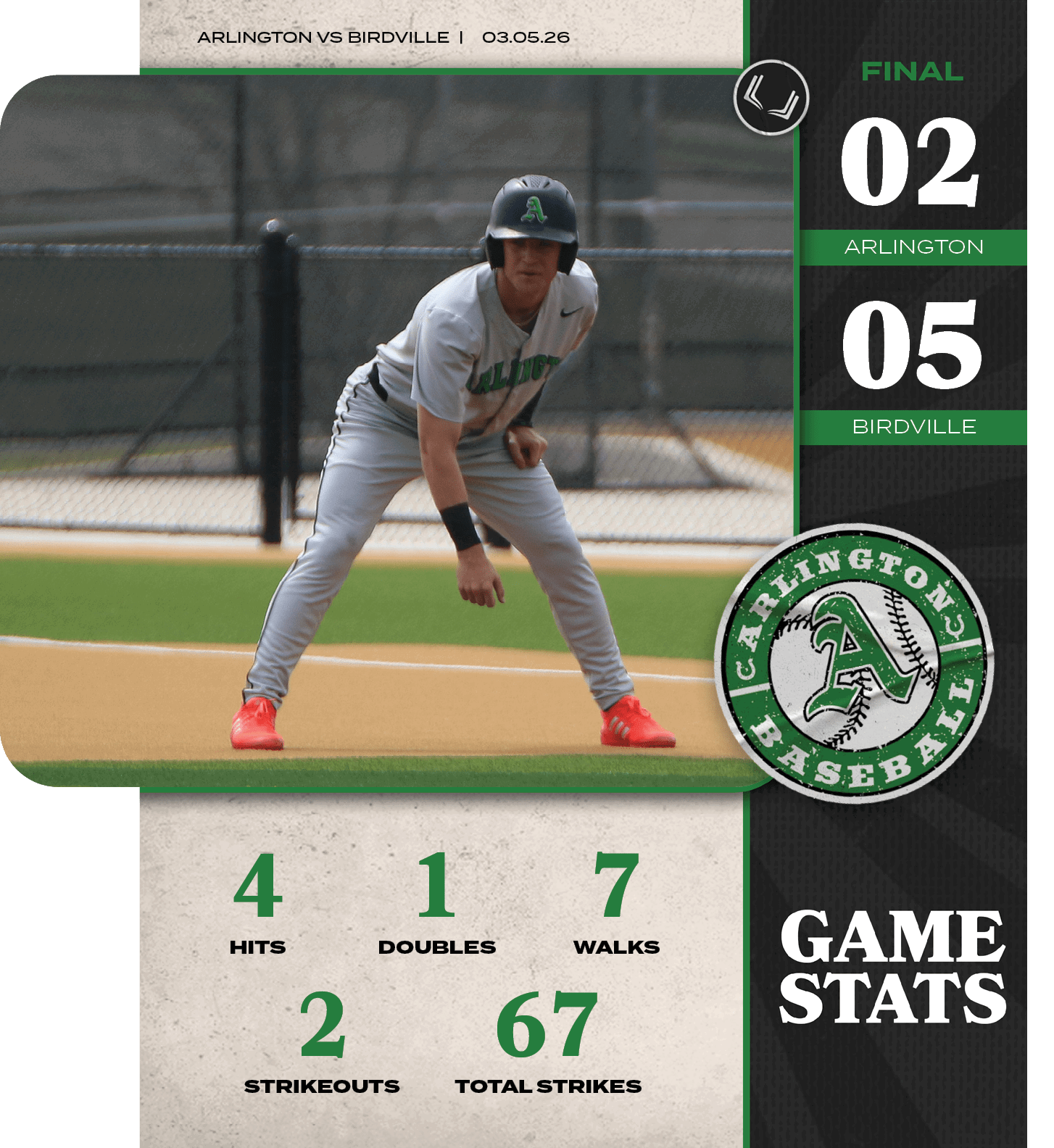 Arlington VS BIRDVILLE | 03.05.26,Arlington,4,2,67,7,TOTAL STRIKES,STRIKEOUTS,WALKS,DOUBLES,HITS,1,BIRDVILLE,05,0