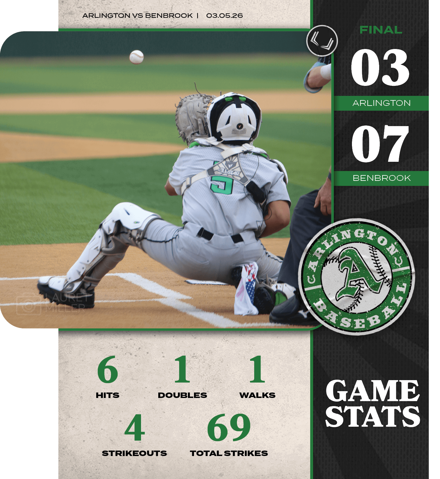 Arlington VS BENBROOK | 03.05.26,Arlington,6,4,69,1,TOTAL STRIKES,STRIKEOUTS,WALKS,DOUBLES,HITS,1,BENBROOK,07,0