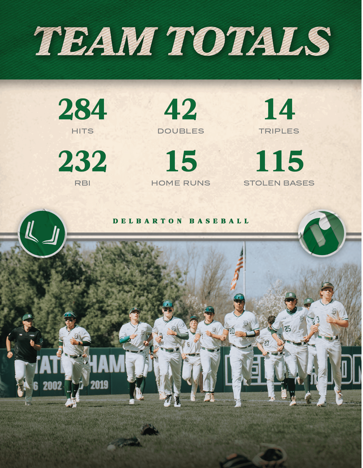 delbarton baseball,STOLEN BASES,115,HOME RUNS,15,RBI,232,TRIPLES,14,DOUBLES,42,HITS,28