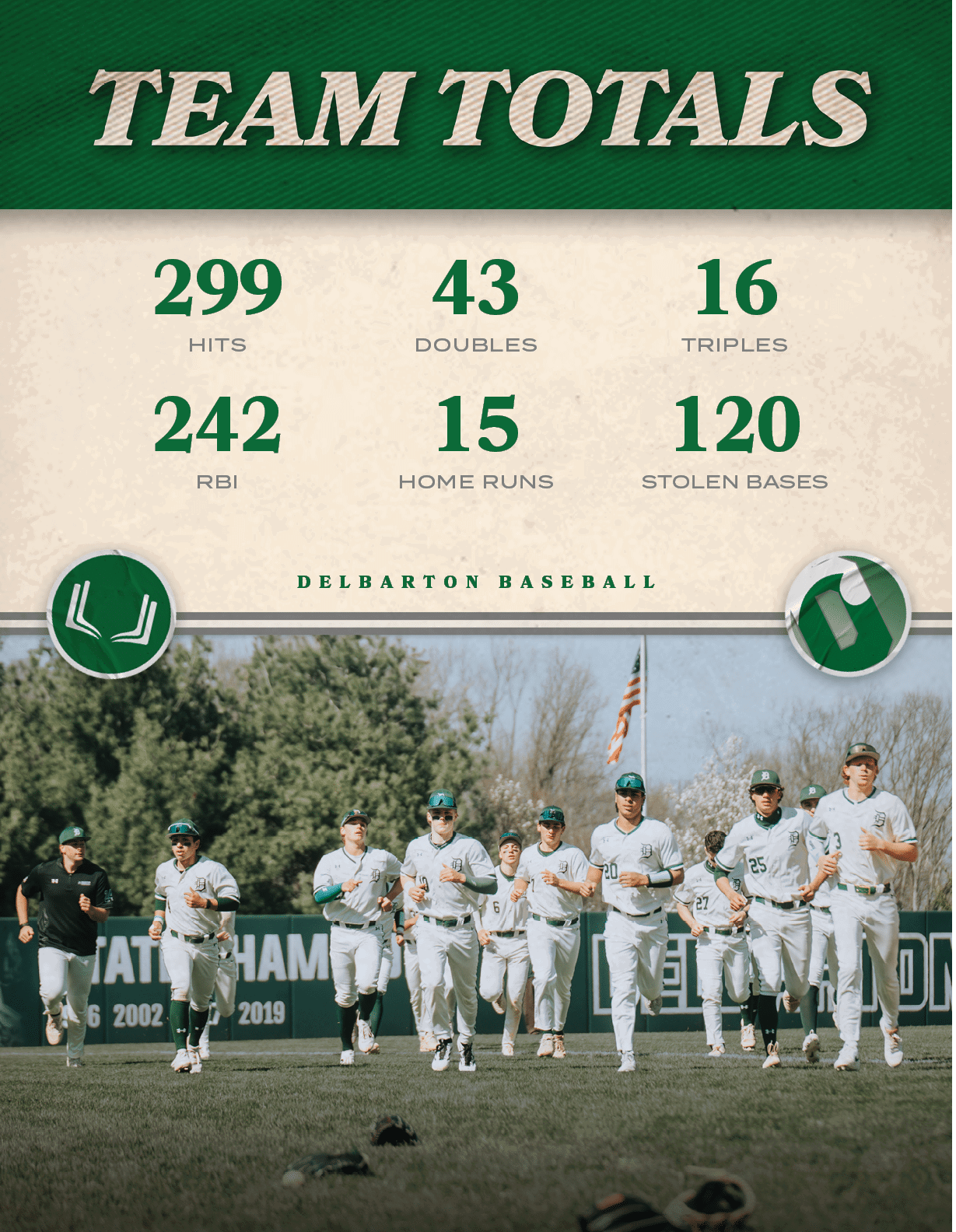 delbarton baseball,STOLEN BASES,120,HOME RUNS,15,RBI,242,TRIPLES,16,DOUBLES,43,HITS,29