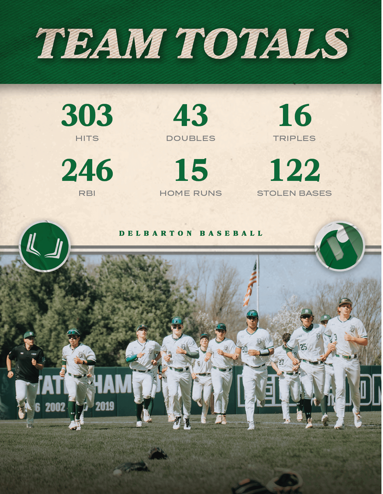 delbarton baseball,STOLEN BASES,122,HOME RUNS,15,RBI,246,TRIPLES,16,DOUBLES,43,HITS,30