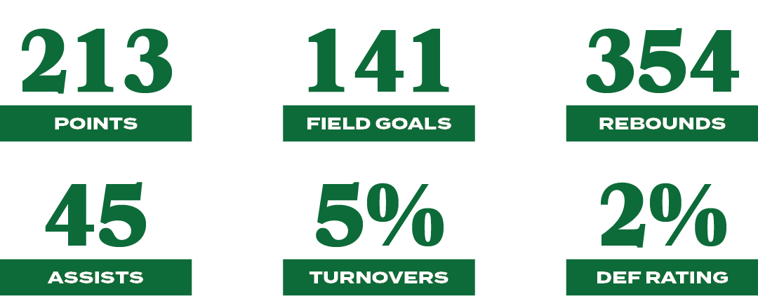 2%,def rating,5%,turnovers,45,assists,354,rebounds,141,field goals,213,point