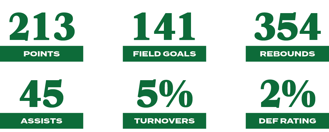 2%,def rating,5%,turnovers,45,assists,354,rebounds,141,field goals,213,point