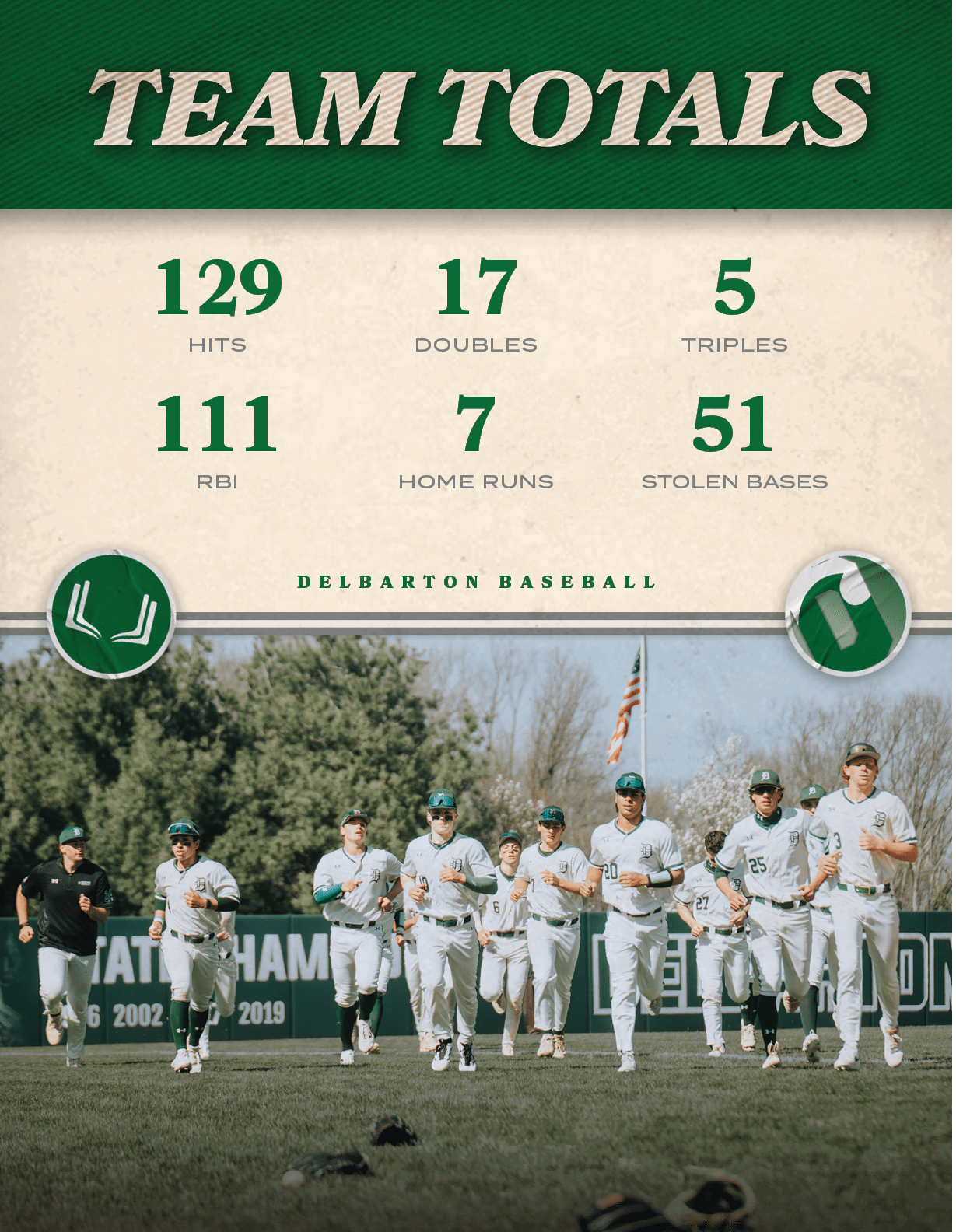delbarton baseball,STOLEN BASES,51,HOME RUNS,7,RBI,111,TRIPLES,5,DOUBLES,17,HITS,12