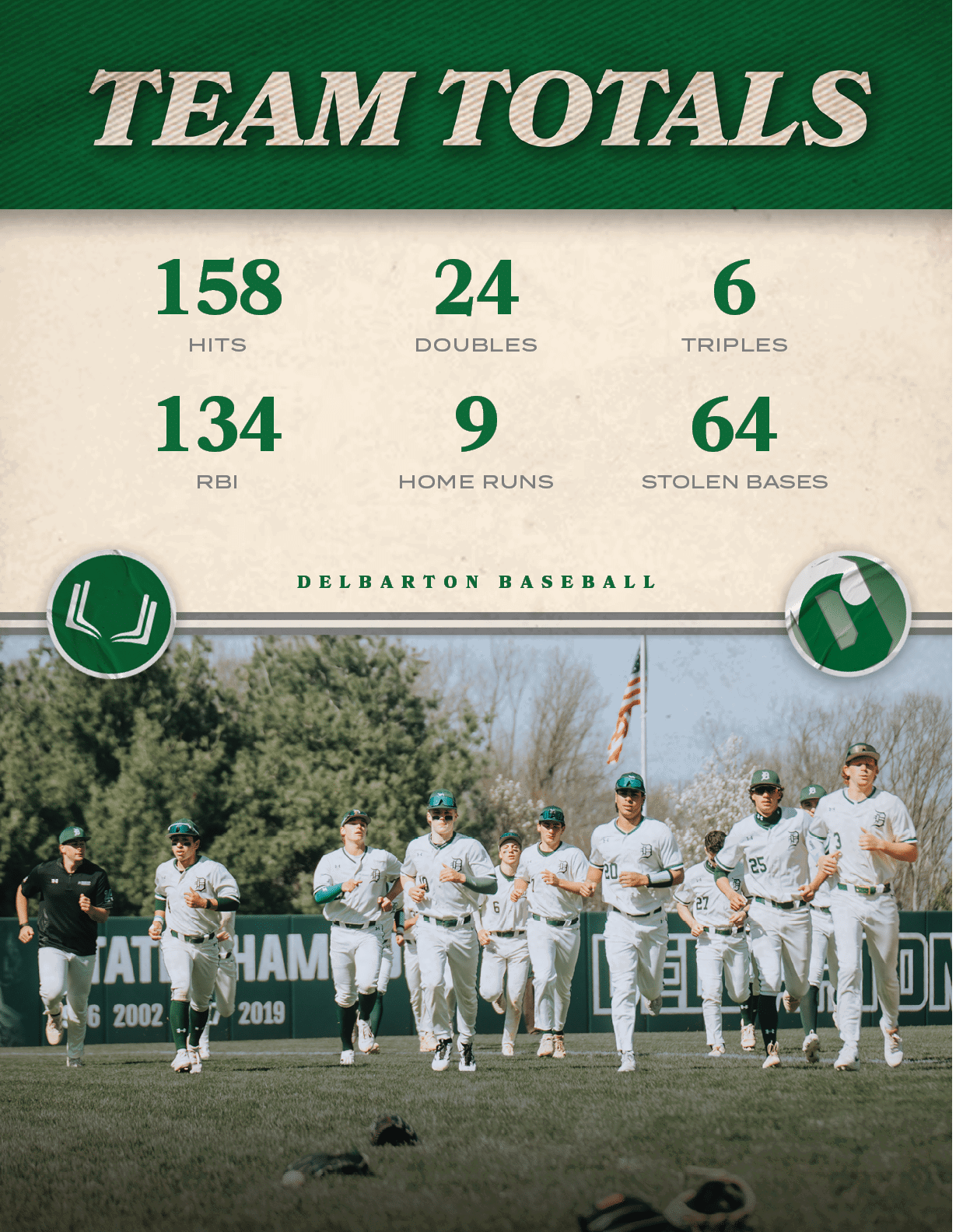 delbarton baseball,STOLEN BASES,64,HOME RUNS,9,RBI,134,TRIPLES,6,DOUBLES,24,HITS,15