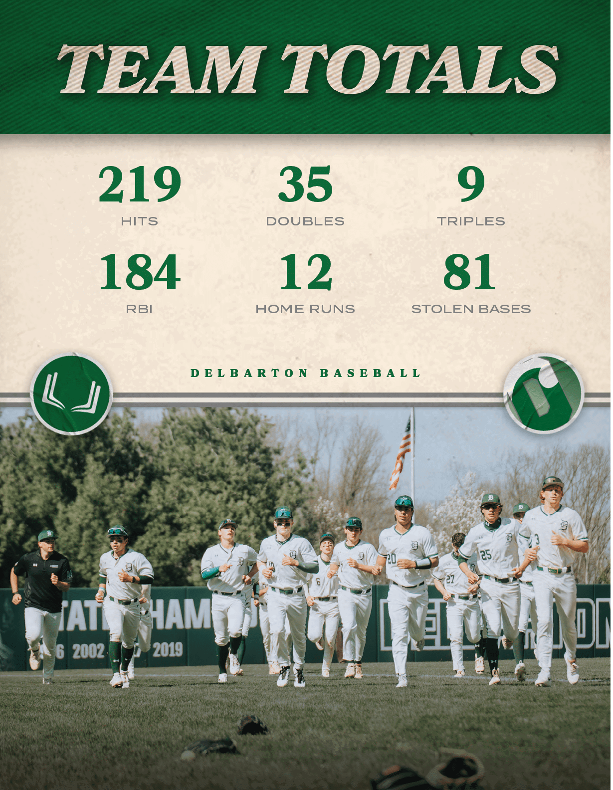 delbarton baseball,STOLEN BASES,81,HOME RUNS,12,RBI,184,TRIPLES,9,DOUBLES,35,HITS,21