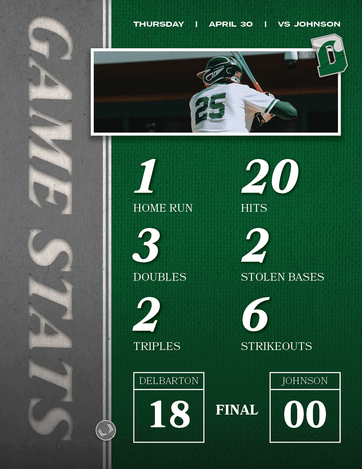 JOHNSON,00,THURSday | APRIL 30 | vs JOHNSON,FINAL,DELBARTON,18,6,STRIKEOUTS,2,STOLEN BASES,20,HITS,2,TRIPLES,3,DOUBLE...
