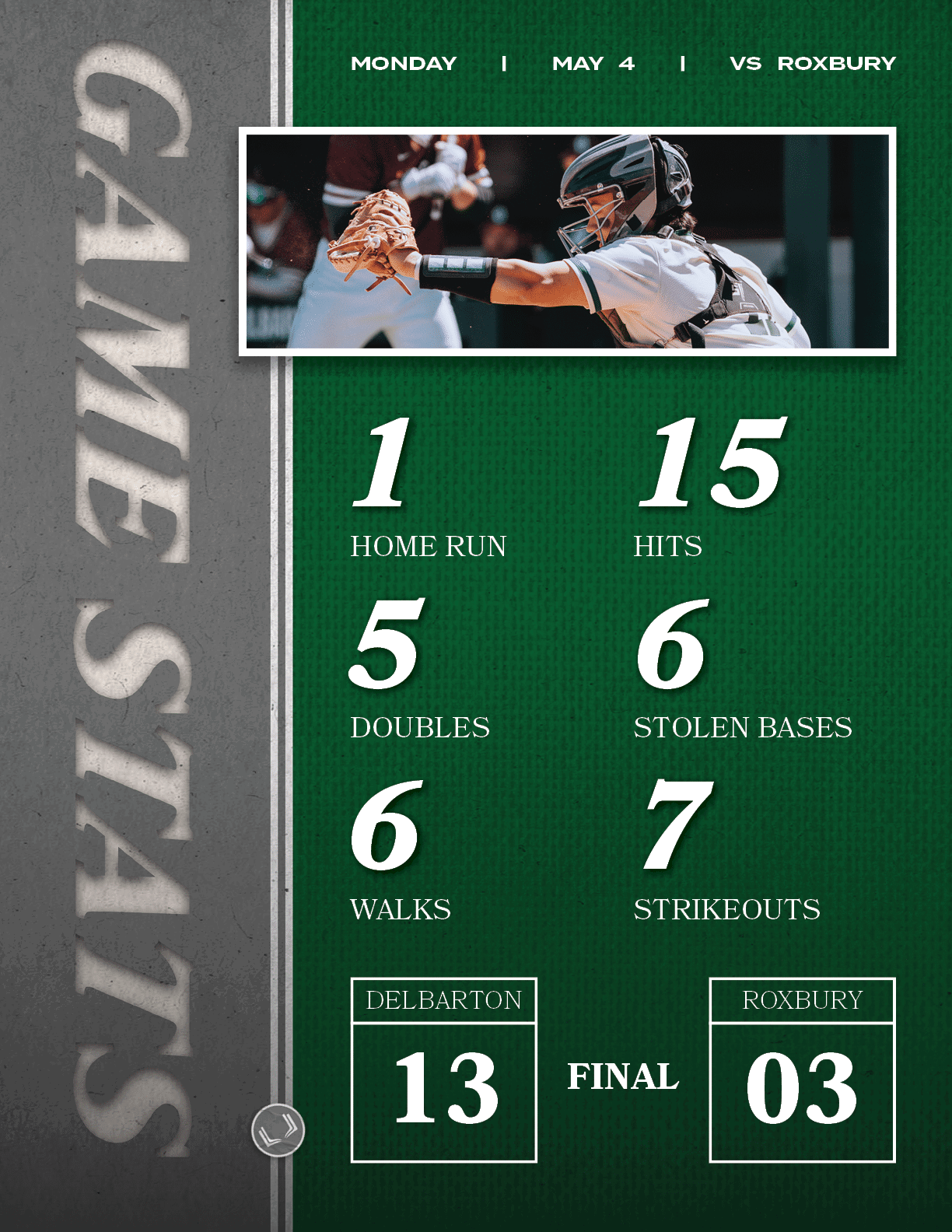 FINAL,ROXBURY,03,DELBARTON,13,MONday | MAY 4 | vs ROXBURY,7,STRIKEOUTS,6,STOLEN BASES,15,HITS,6,WALKS,5,DOUBLES,1,HOM...