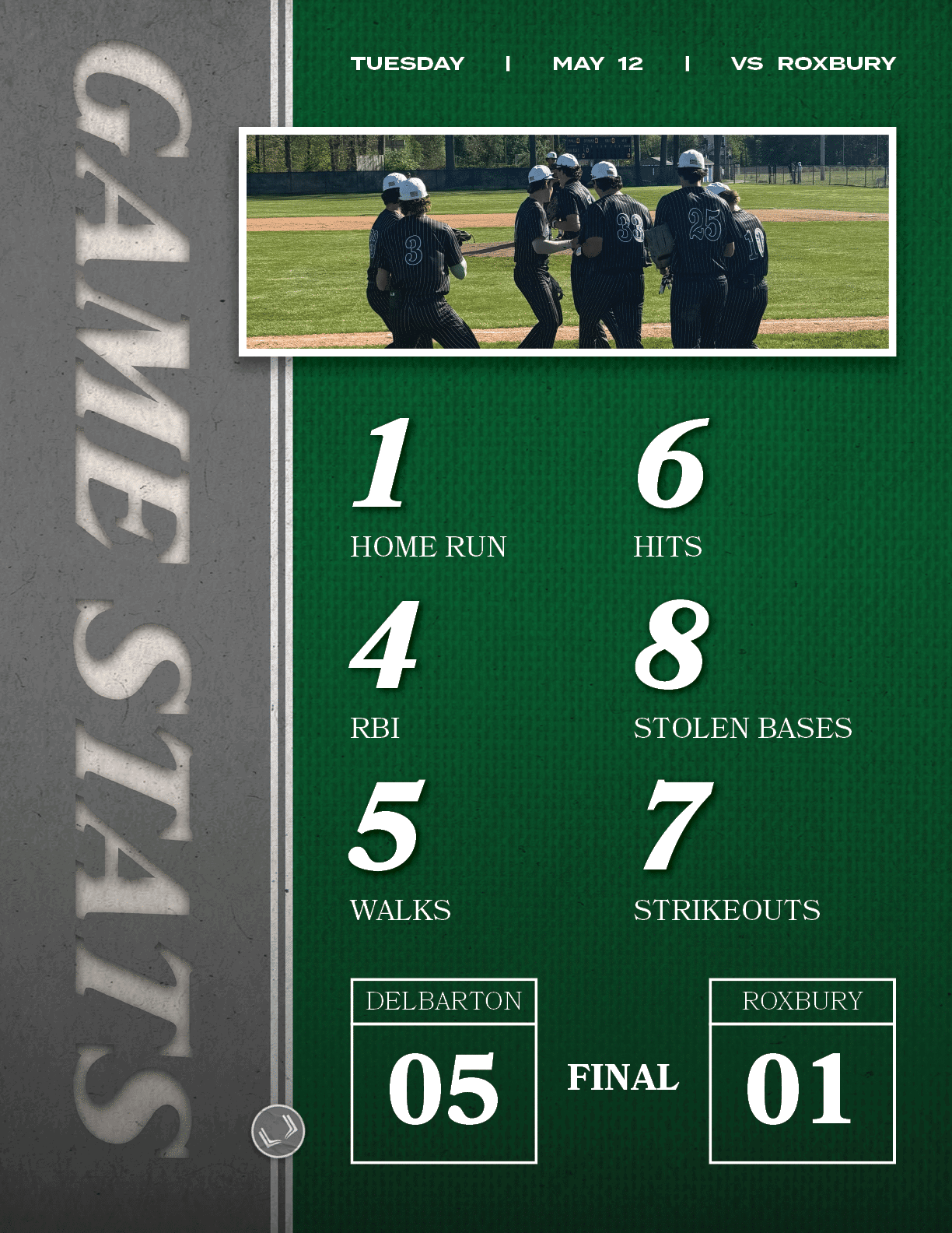 FINAL,ROXBURY,01,DELBARTON,05,TUESday | MAY 12 | vs ROXBURY,7,STRIKEOUTS,8,STOLEN BASES,6,HITS,5,WALKS,4,RBI,1,HOME RU