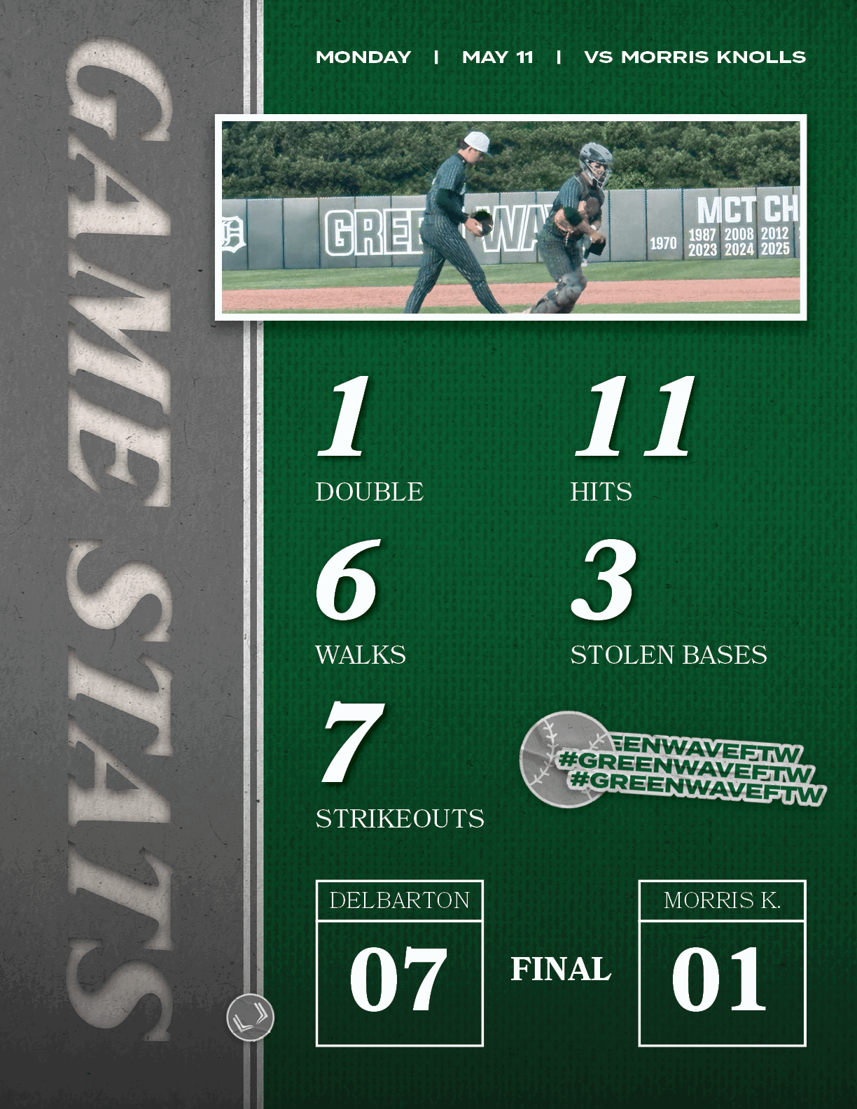 FINAL,MORRIS K.,01,DELBARTON,07,MONday | MAY 11 | vs MORRIS KNOLLS,,,3,STOLEN BASES,11,HITS,7,STRIKEOUTS,6,WALKS,1,DOUBL