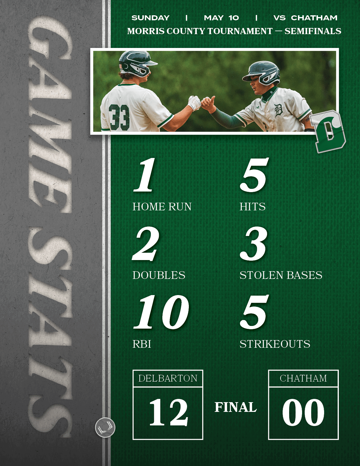 Morris County Tournament — SEMIFINALS,CHATHAM,00,SUNday | MAY 10 | vs CHATHAM,FINAL,DELBARTON,12,5,STRIKEOUTS,3,STOLE...