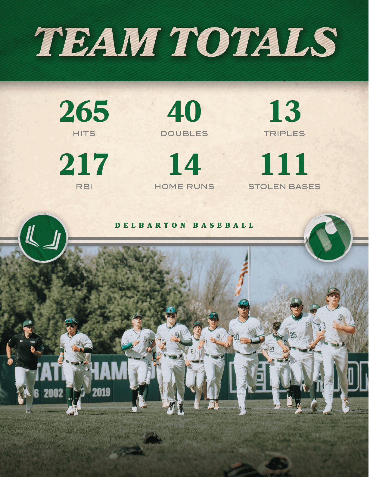 delbarton baseball,STOLEN BASES,111,HOME RUNS,14,RBI,217,TRIPLES,13,DOUBLES,40,HITS,26