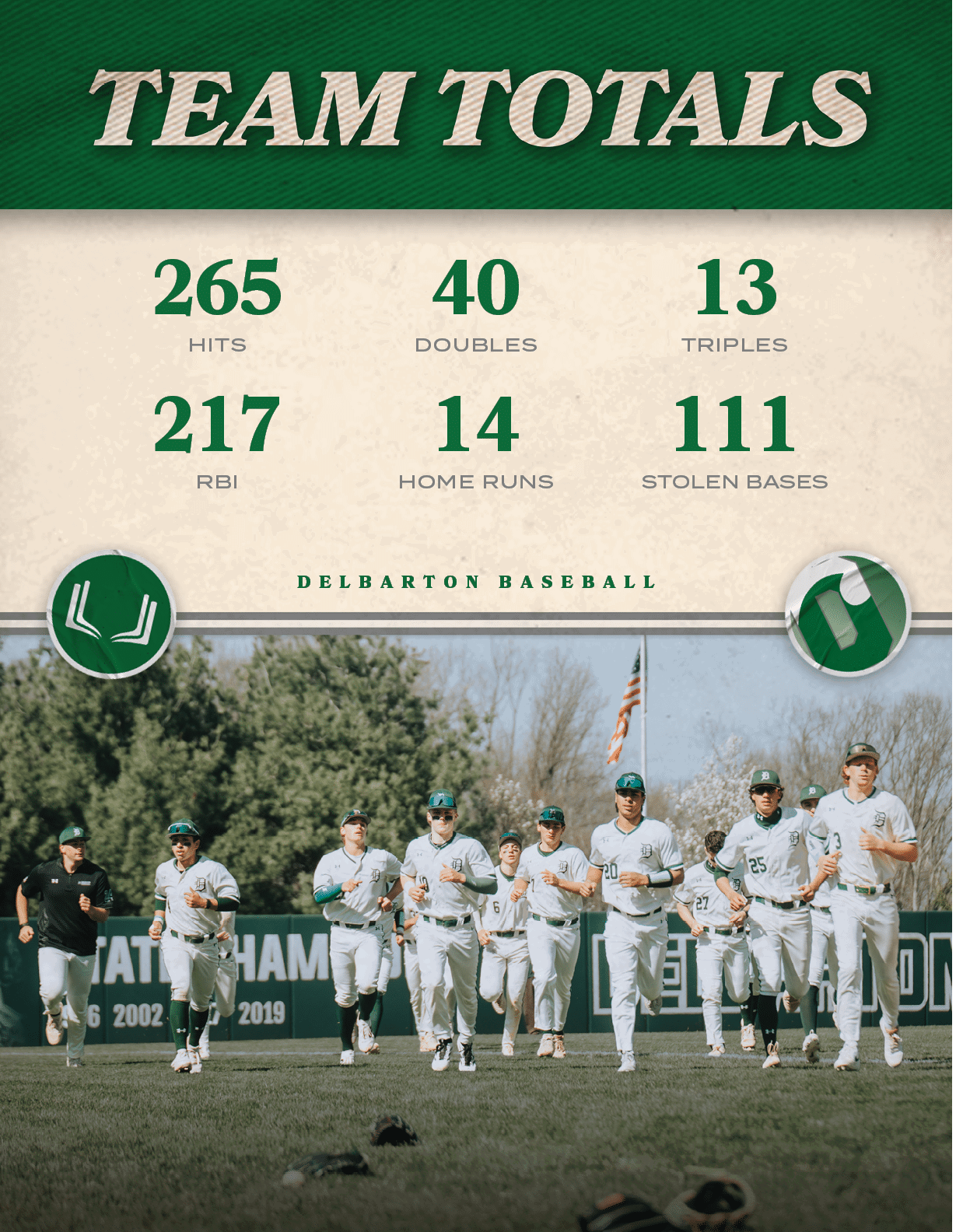 delbarton baseball,STOLEN BASES,111,HOME RUNS,14,RBI,217,TRIPLES,13,DOUBLES,40,HITS,26