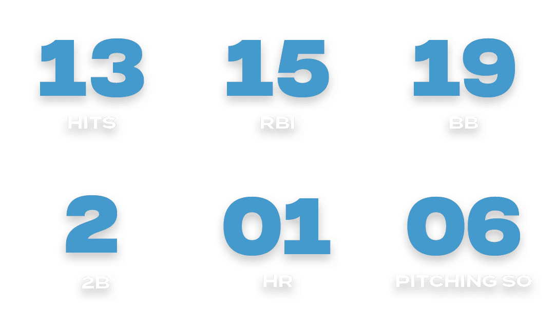 06,pitching so,01,hr,2,2b,19,bb,15,rbi,13,hit