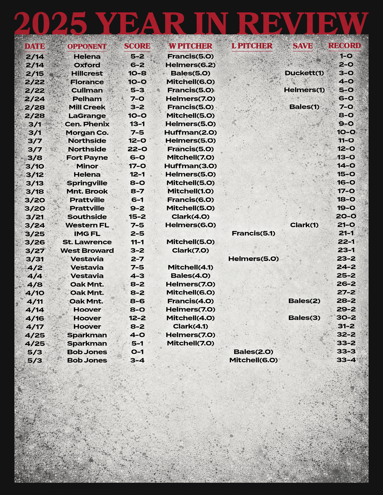 A chart listing the scores of a baseball game. AI generated content