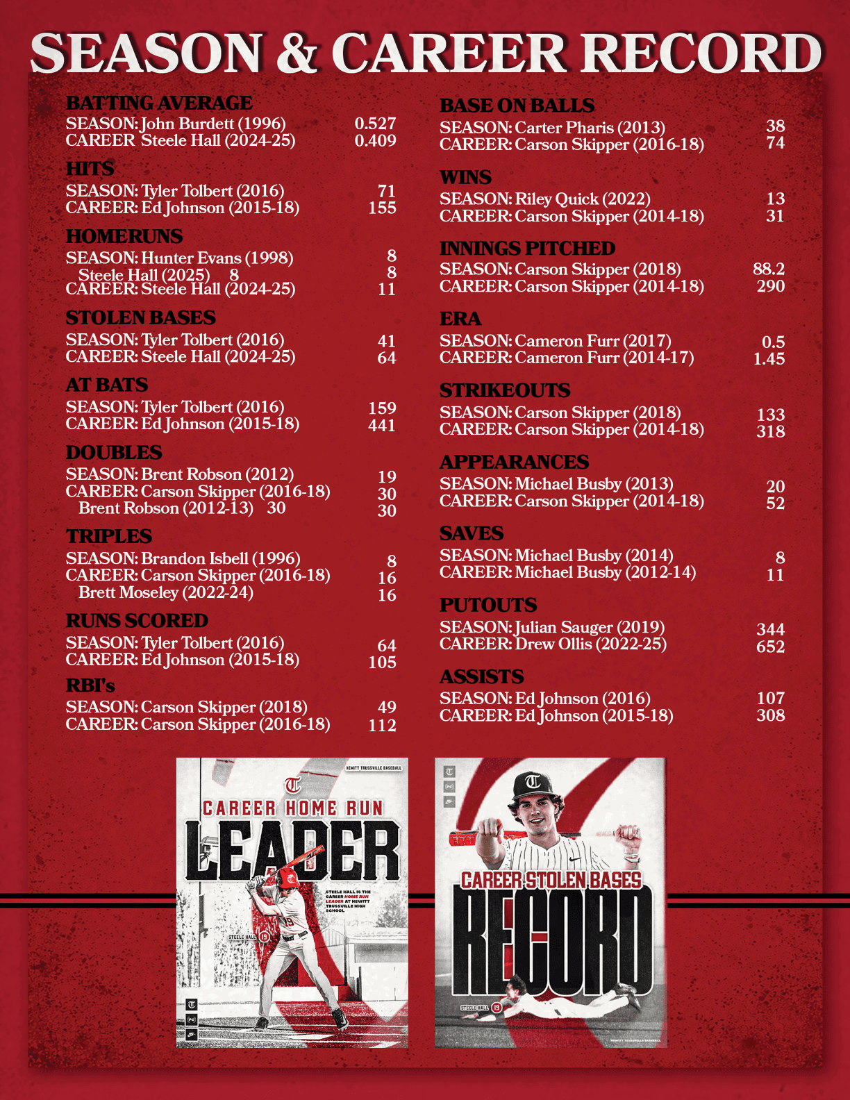 A poster advertising the season and career record of a baseball player. AI generated content